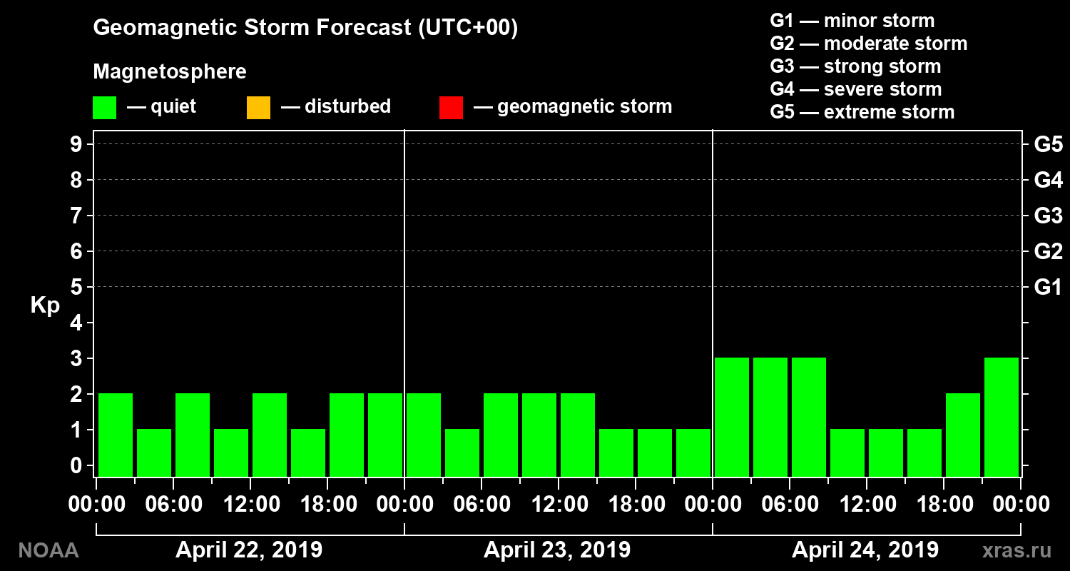 Geomagnetic index Kp forecast for three days