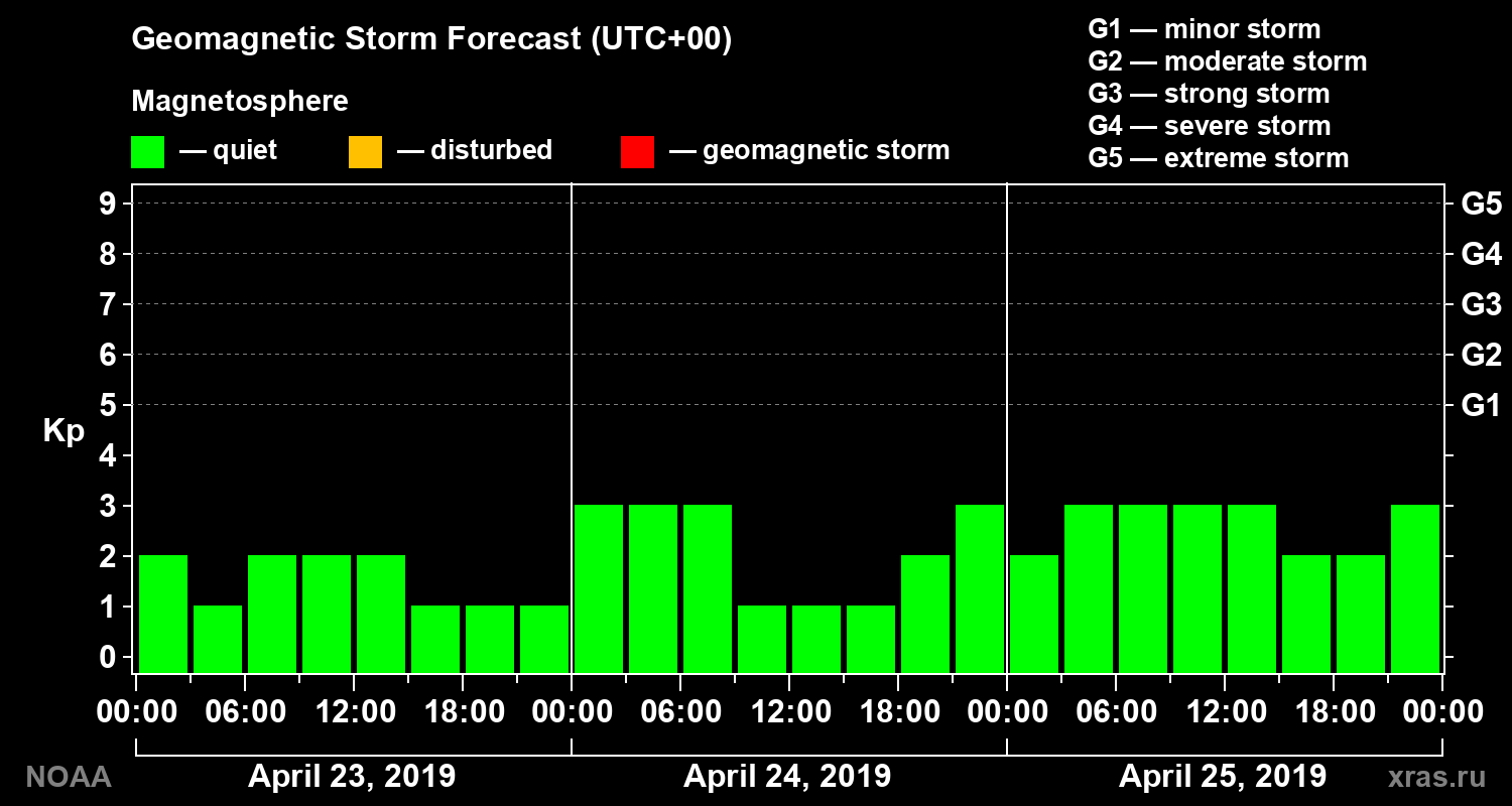 Geomagnetic index Kp forecast for three days