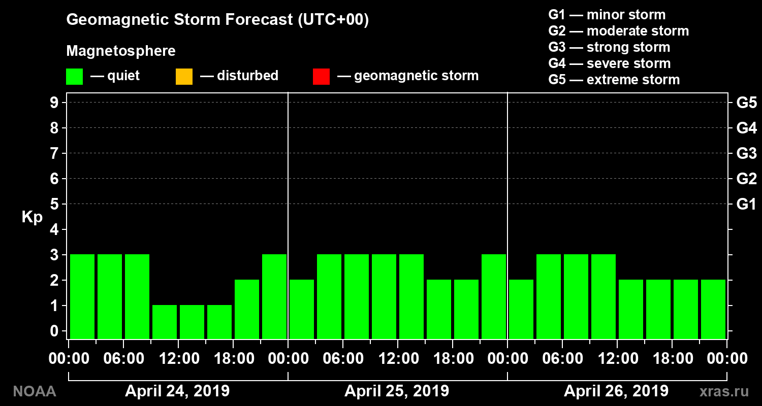 Geomagnetic index Kp forecast for three days