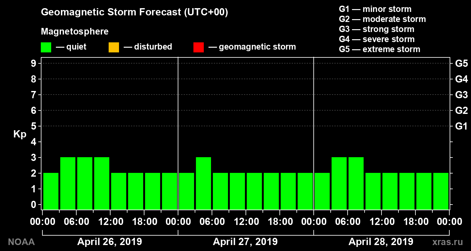 Geomagnetic index Kp forecast for three days