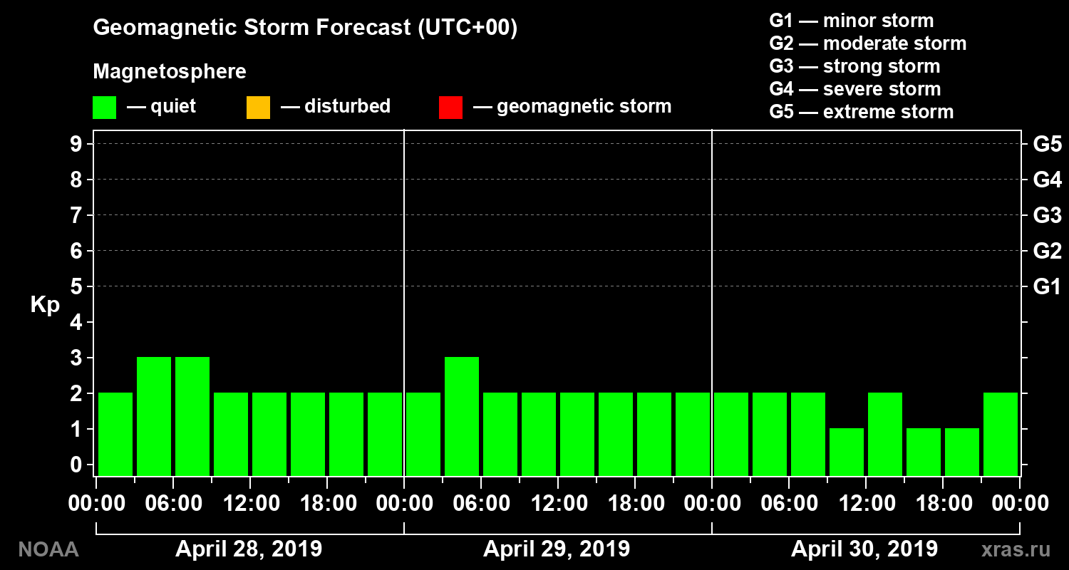 Geomagnetic index Kp forecast for three days