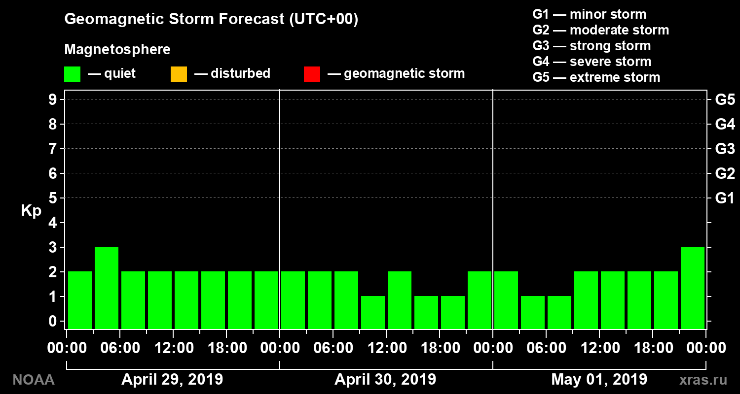 Geomagnetic index Kp forecast for three days