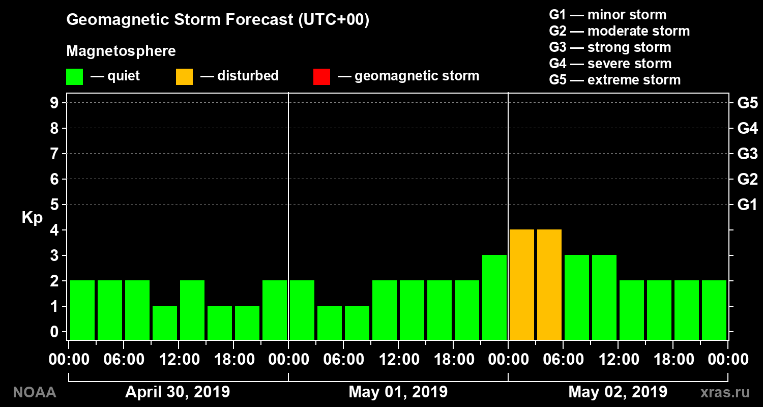 Geomagnetic index Kp forecast for three days