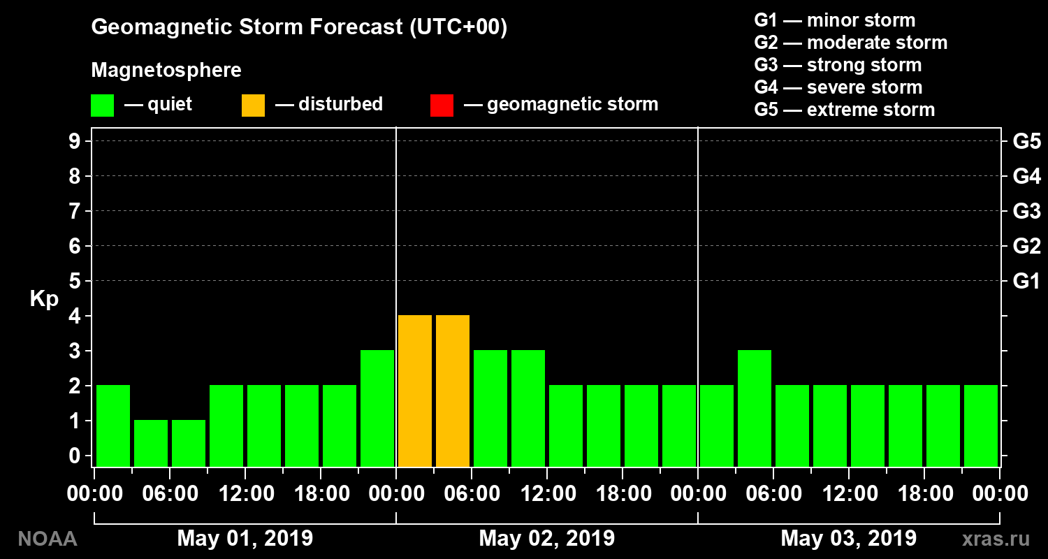 Geomagnetic index Kp forecast for three days