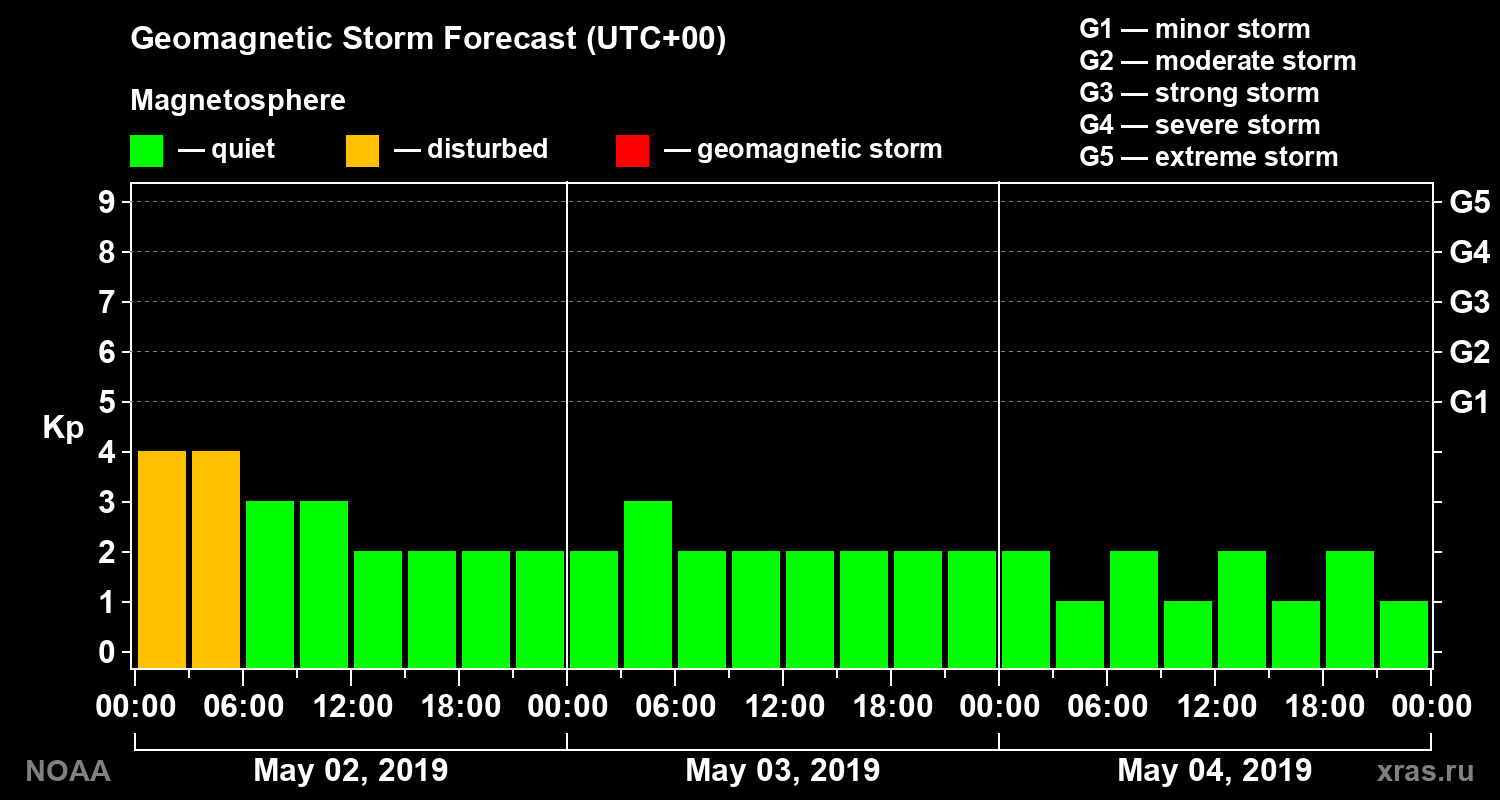 Geomagnetic index Kp forecast for three days