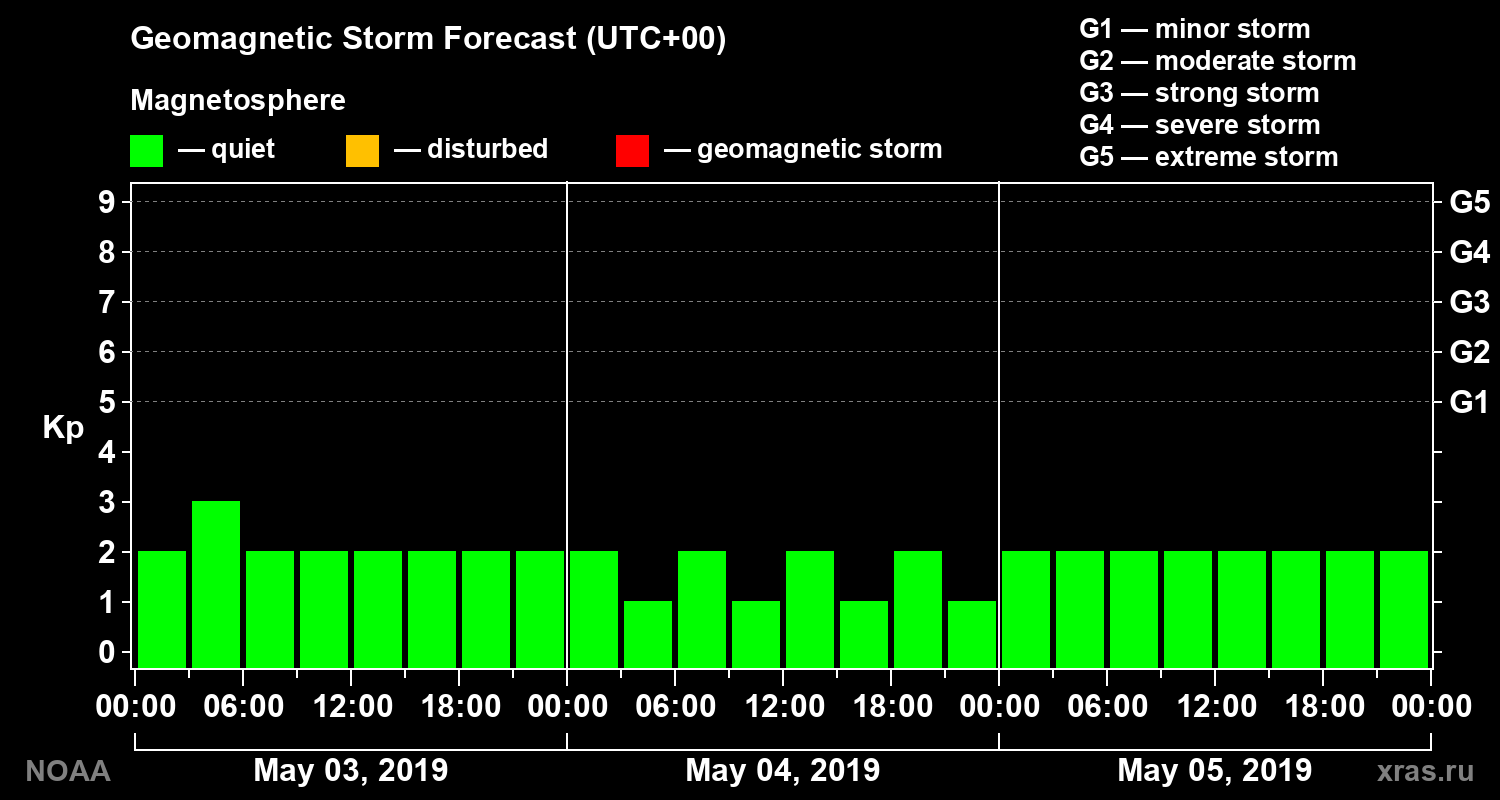 Geomagnetic index Kp forecast for three days