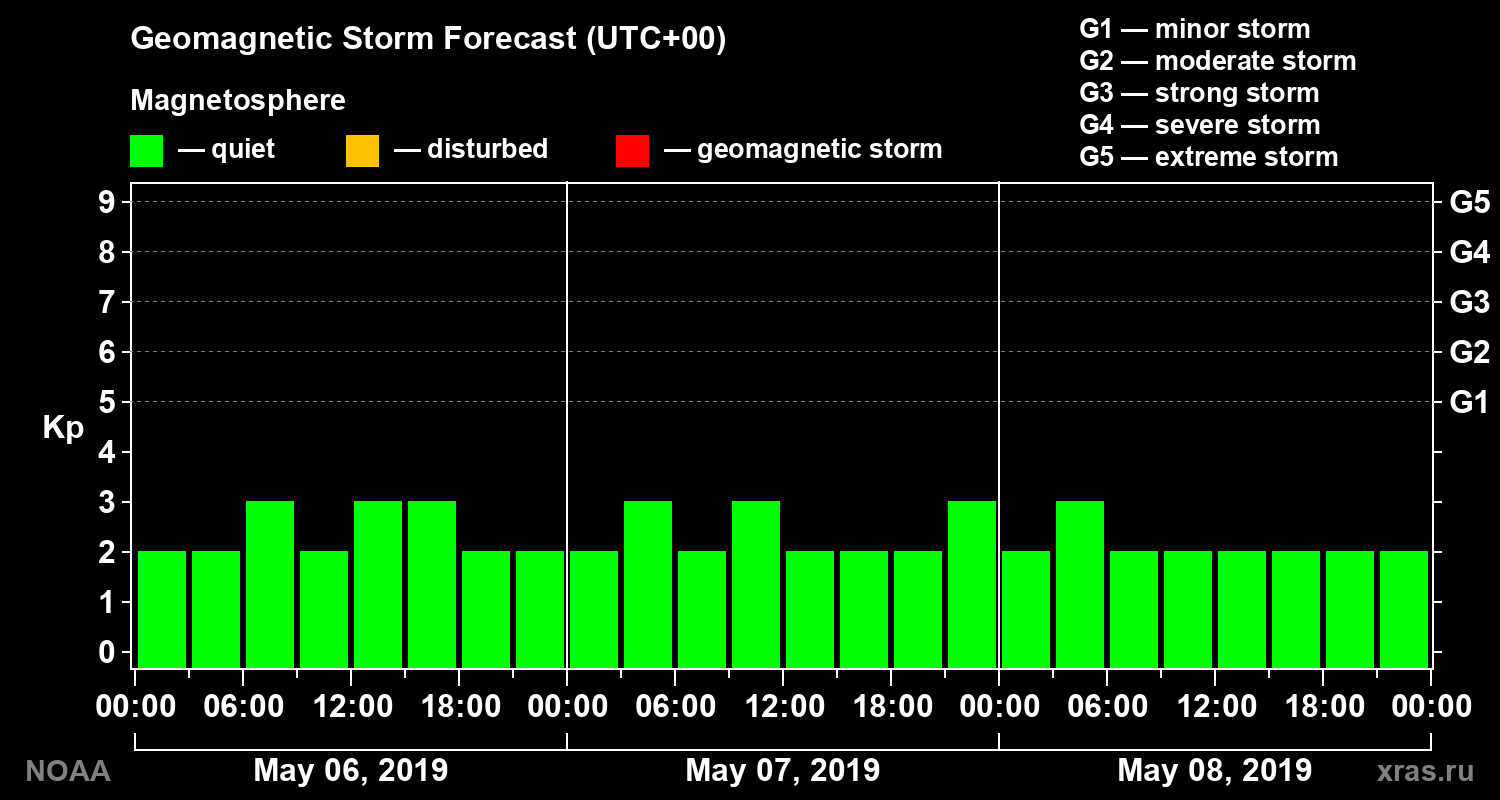 Geomagnetic index Kp forecast for three days