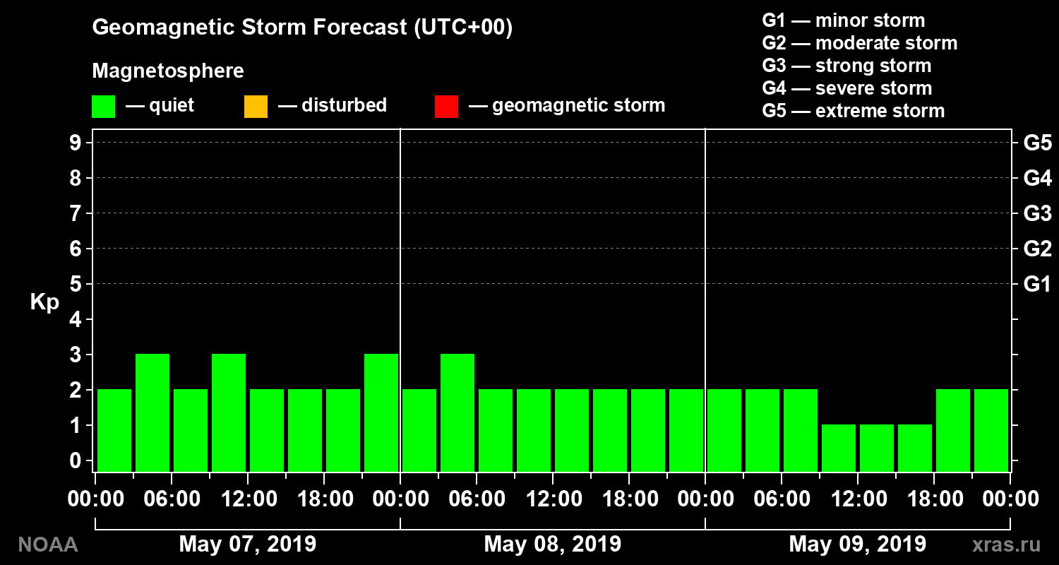 Geomagnetic index Kp forecast for three days