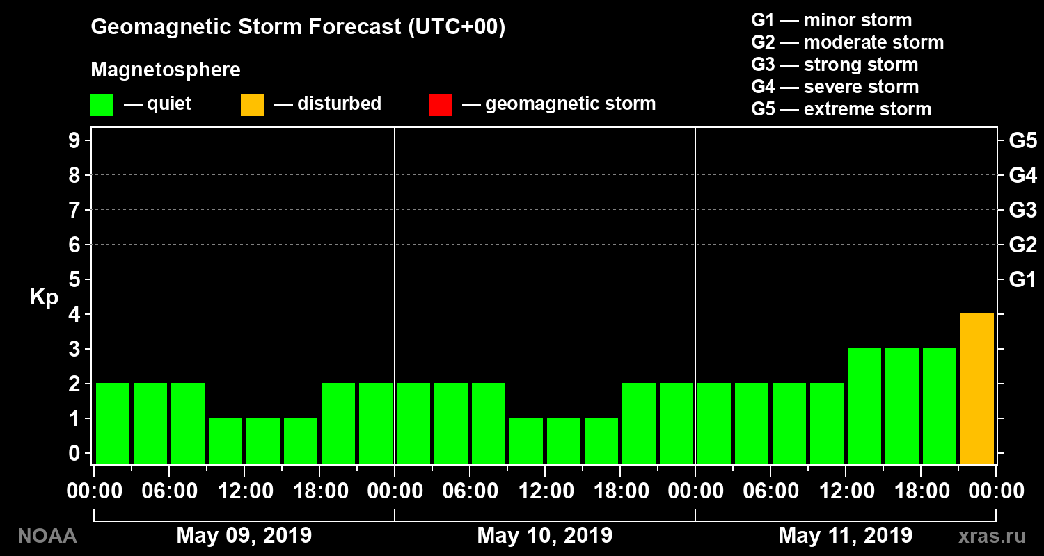 Geomagnetic index Kp forecast for three days