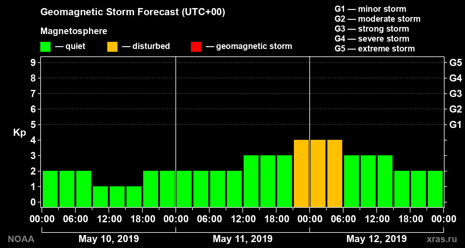 Geomagnetic index Kp forecast for three days