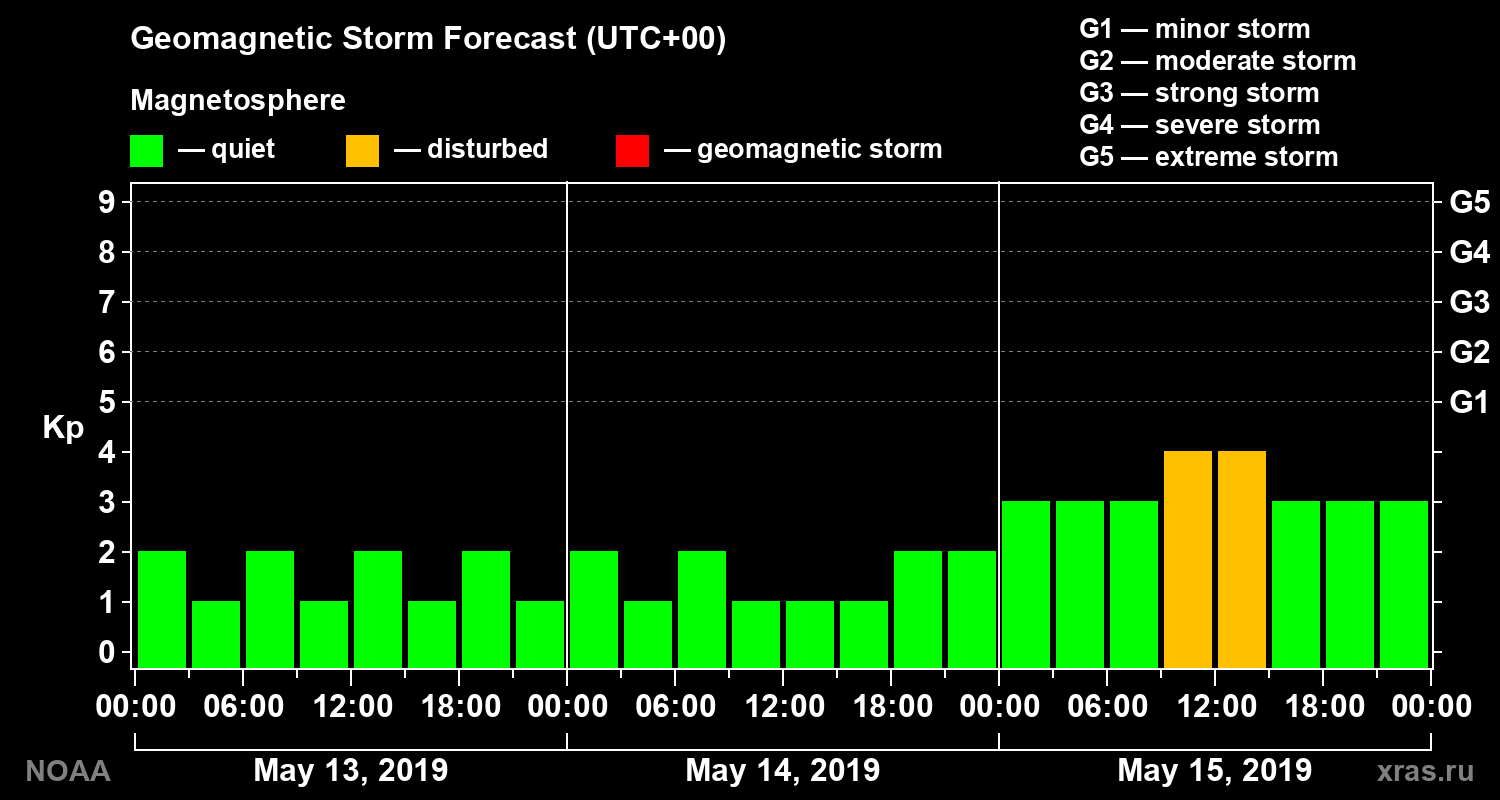 Geomagnetic index Kp forecast for three days