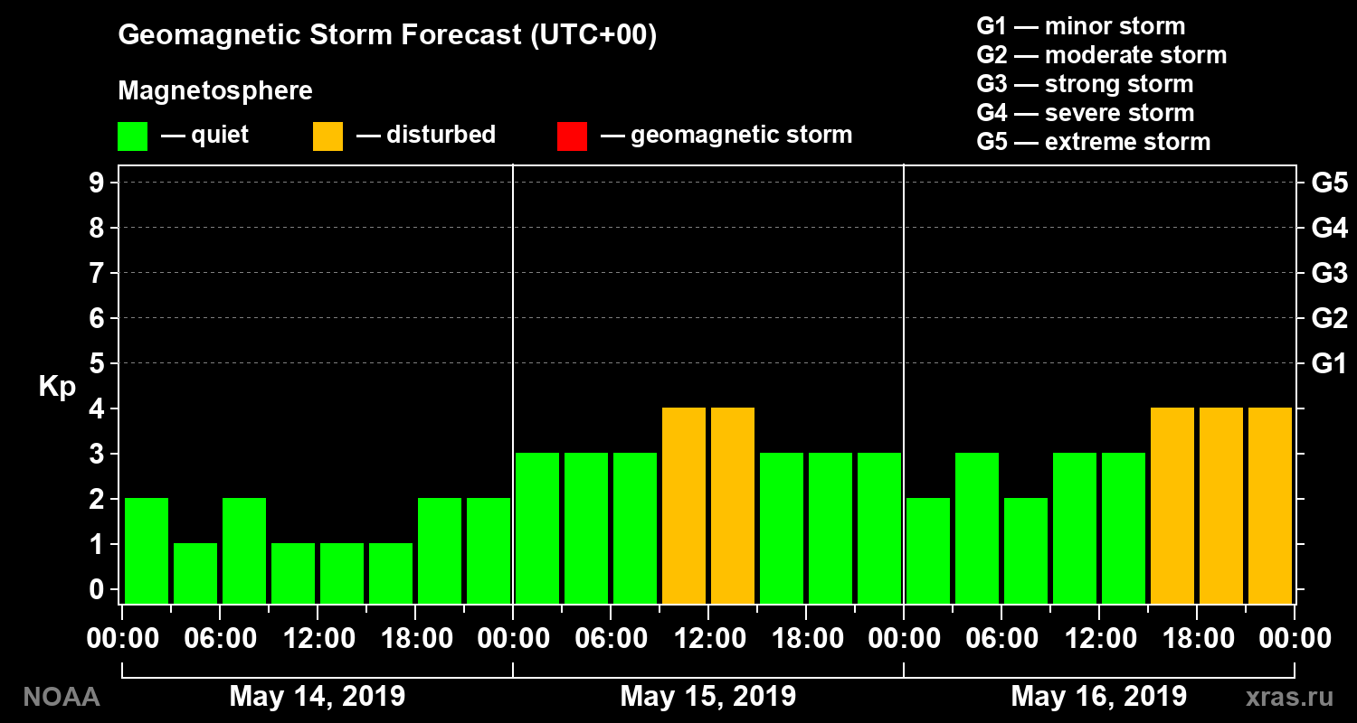 Geomagnetic index Kp forecast for three days