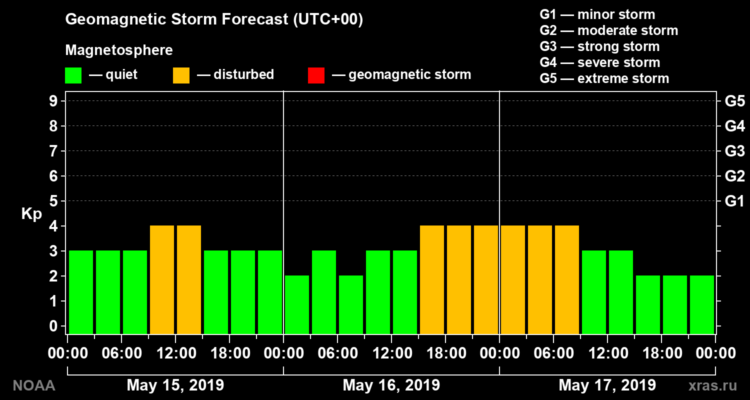 Geomagnetic index Kp forecast for three days