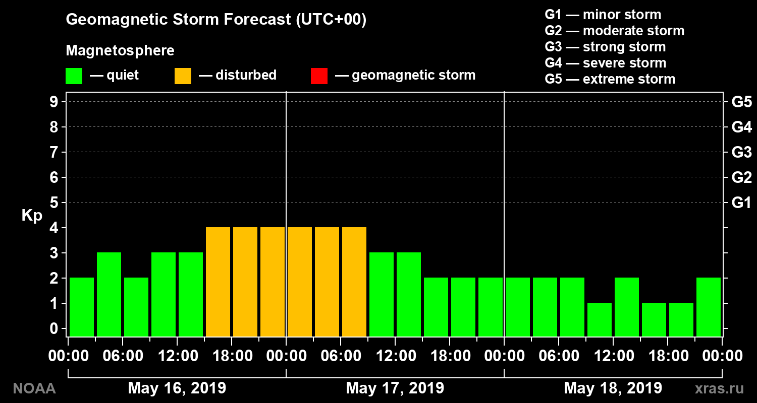 Geomagnetic index Kp forecast for three days