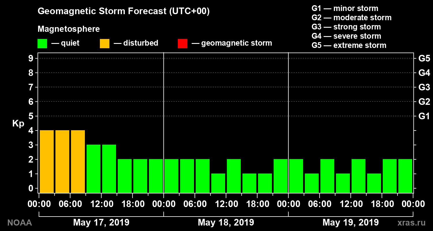 Geomagnetic index Kp forecast for three days