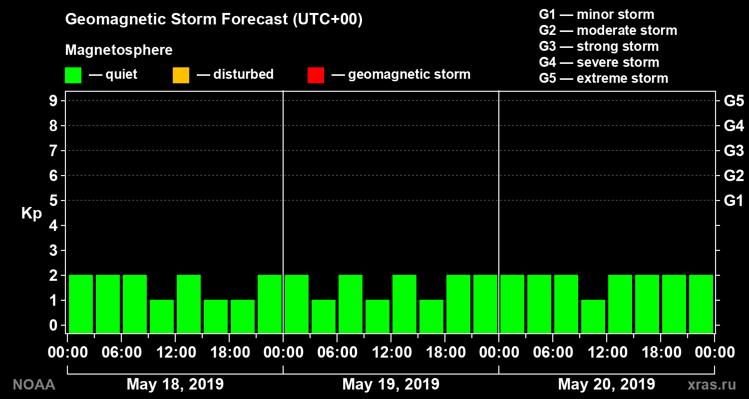 Geomagnetic index Kp forecast for three days