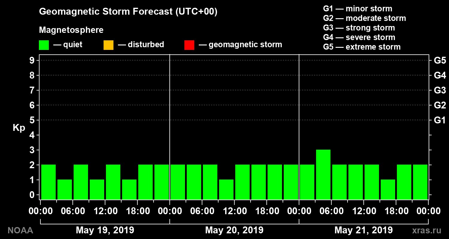 Geomagnetic index Kp forecast for three days