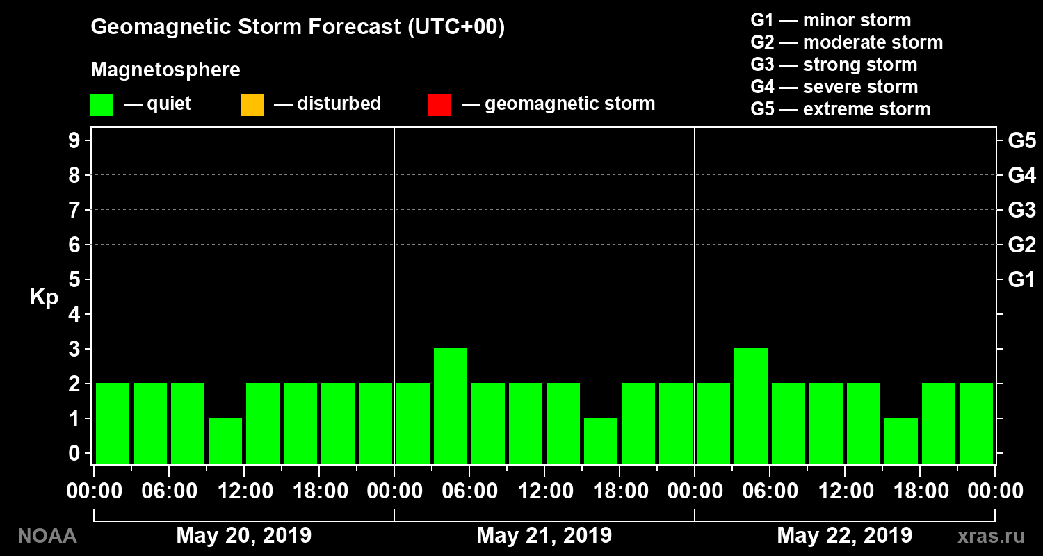 Geomagnetic index Kp forecast for three days