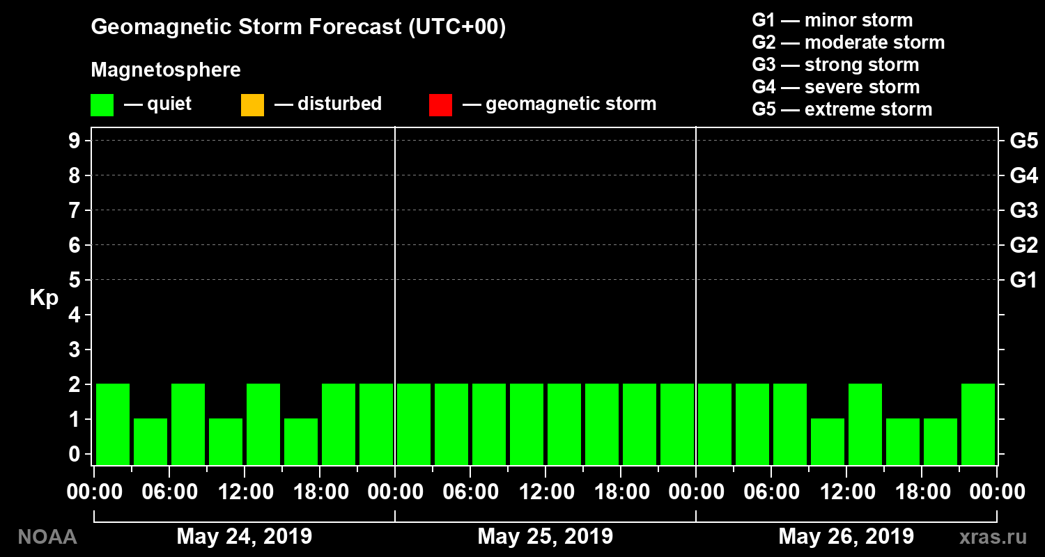 Geomagnetic index Kp forecast for three days