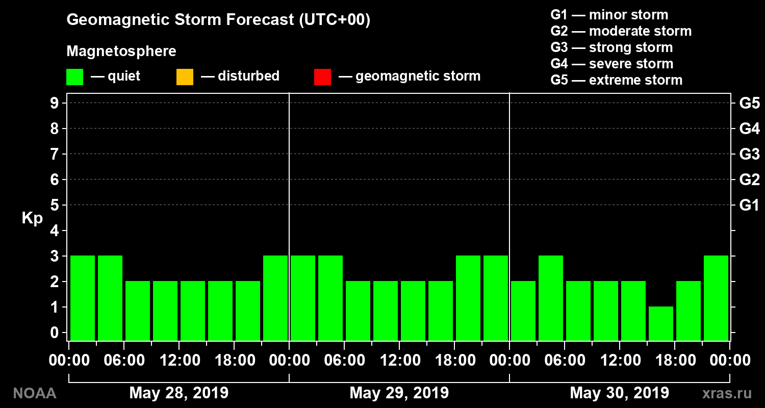 Geomagnetic index Kp forecast for three days