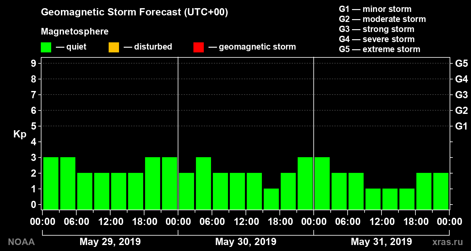 Geomagnetic index Kp forecast for three days