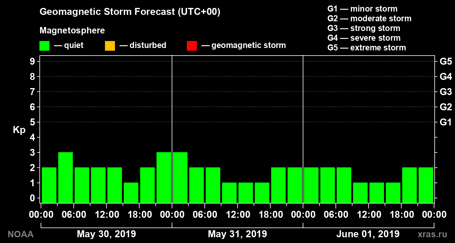 Geomagnetic index Kp forecast for three days