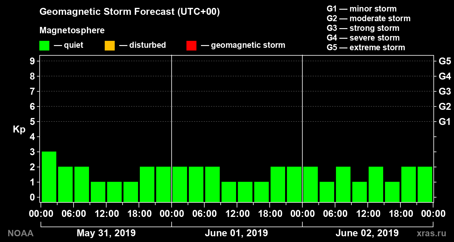 Geomagnetic index Kp forecast for three days