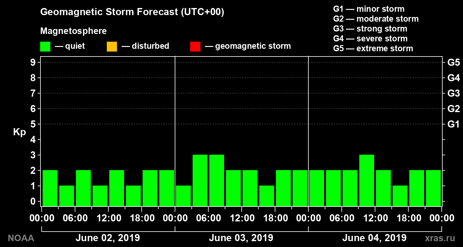 Geomagnetic index Kp forecast for three days