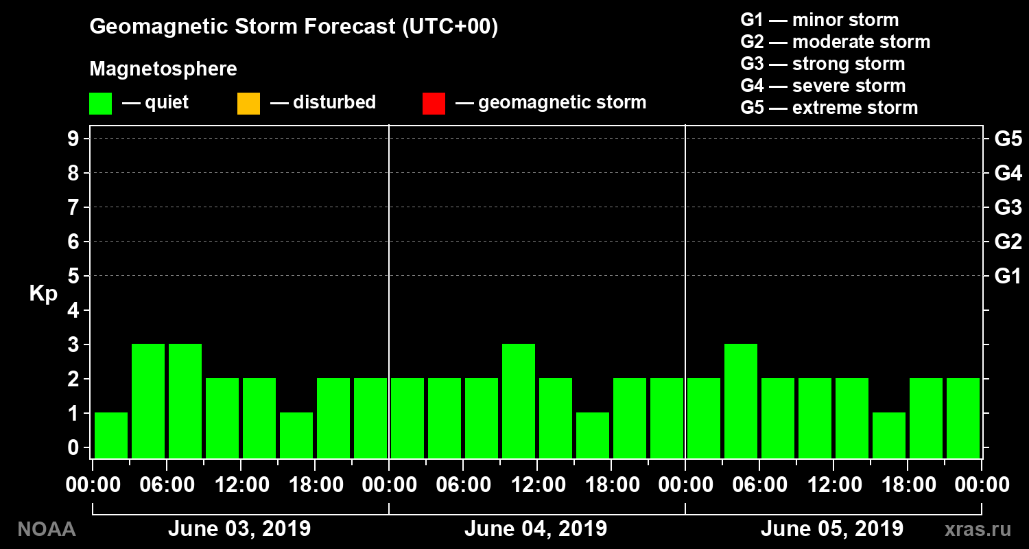 Geomagnetic index Kp forecast for three days