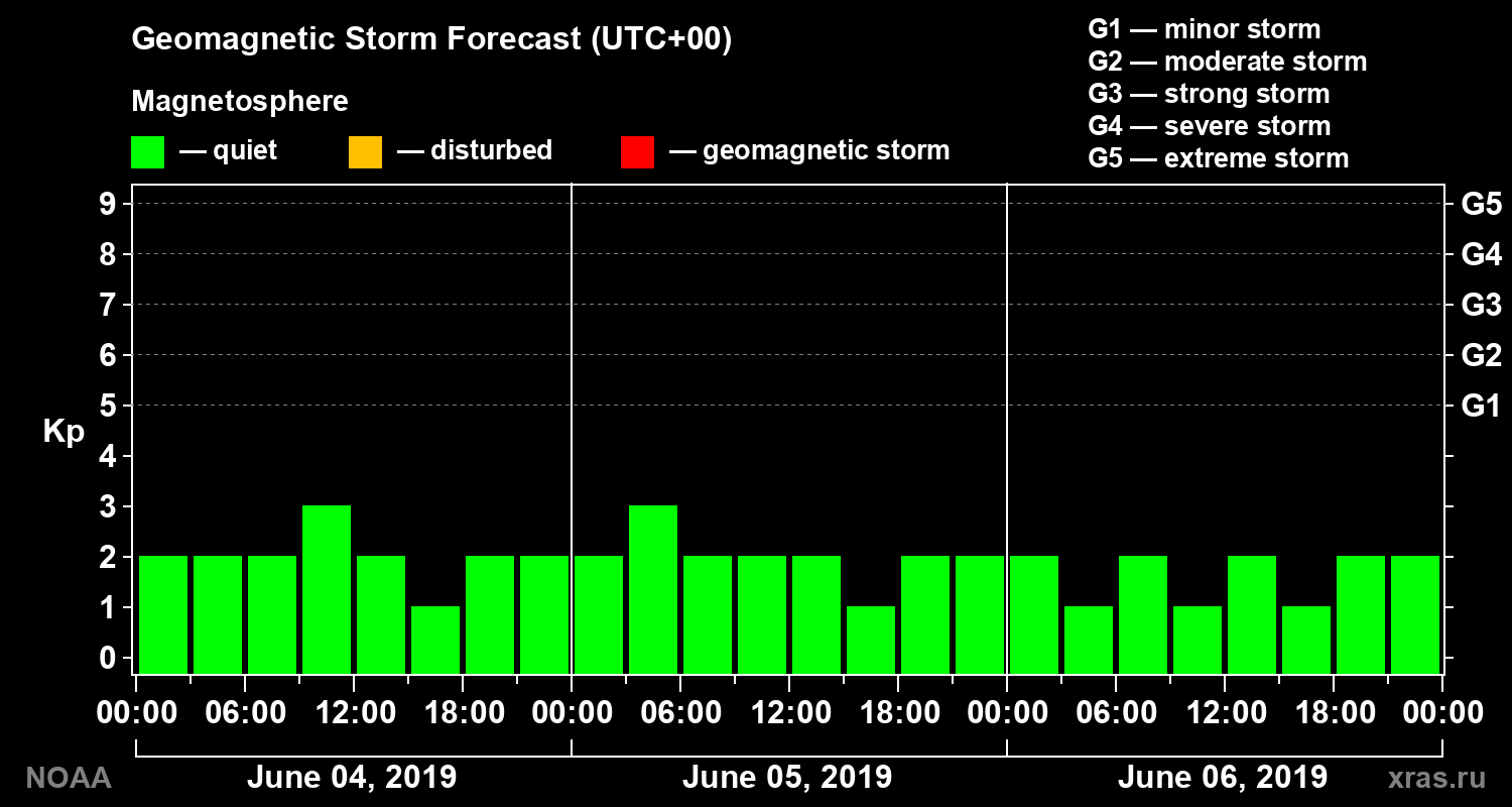 Geomagnetic index Kp forecast for three days
