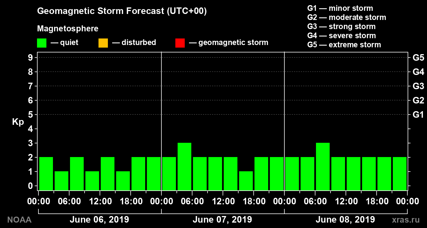 Geomagnetic index Kp forecast for three days