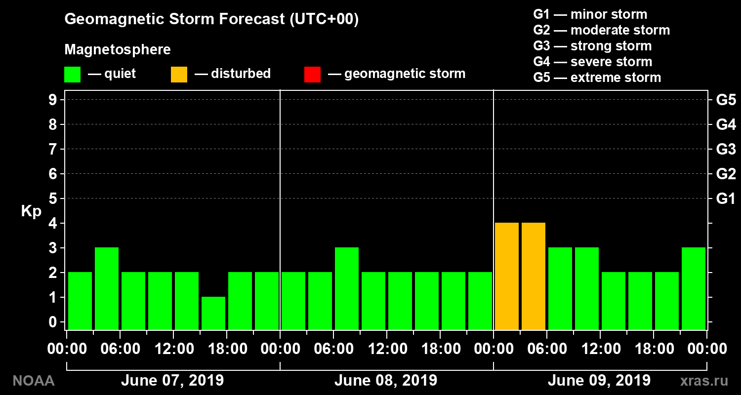 Geomagnetic index Kp forecast for three days