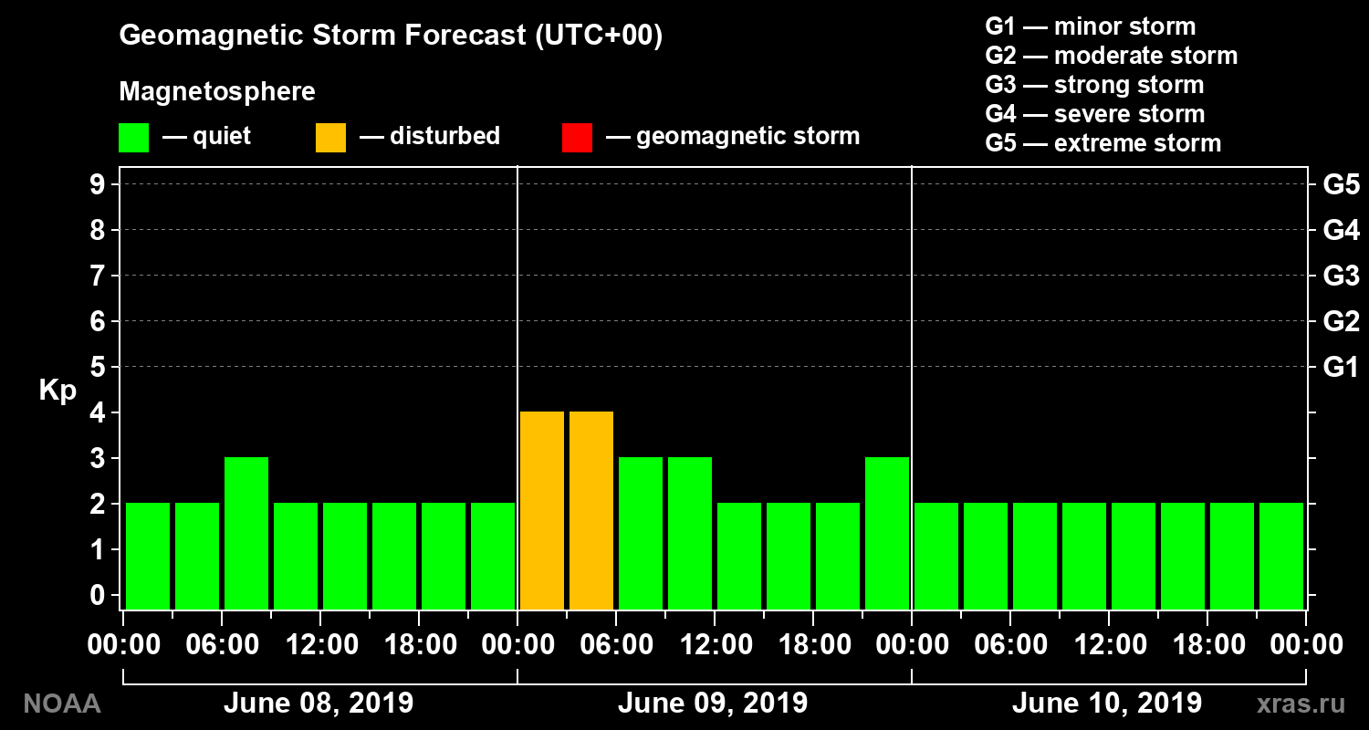 Geomagnetic index Kp forecast for three days