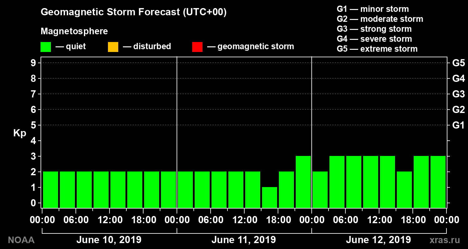 Geomagnetic index Kp forecast for three days