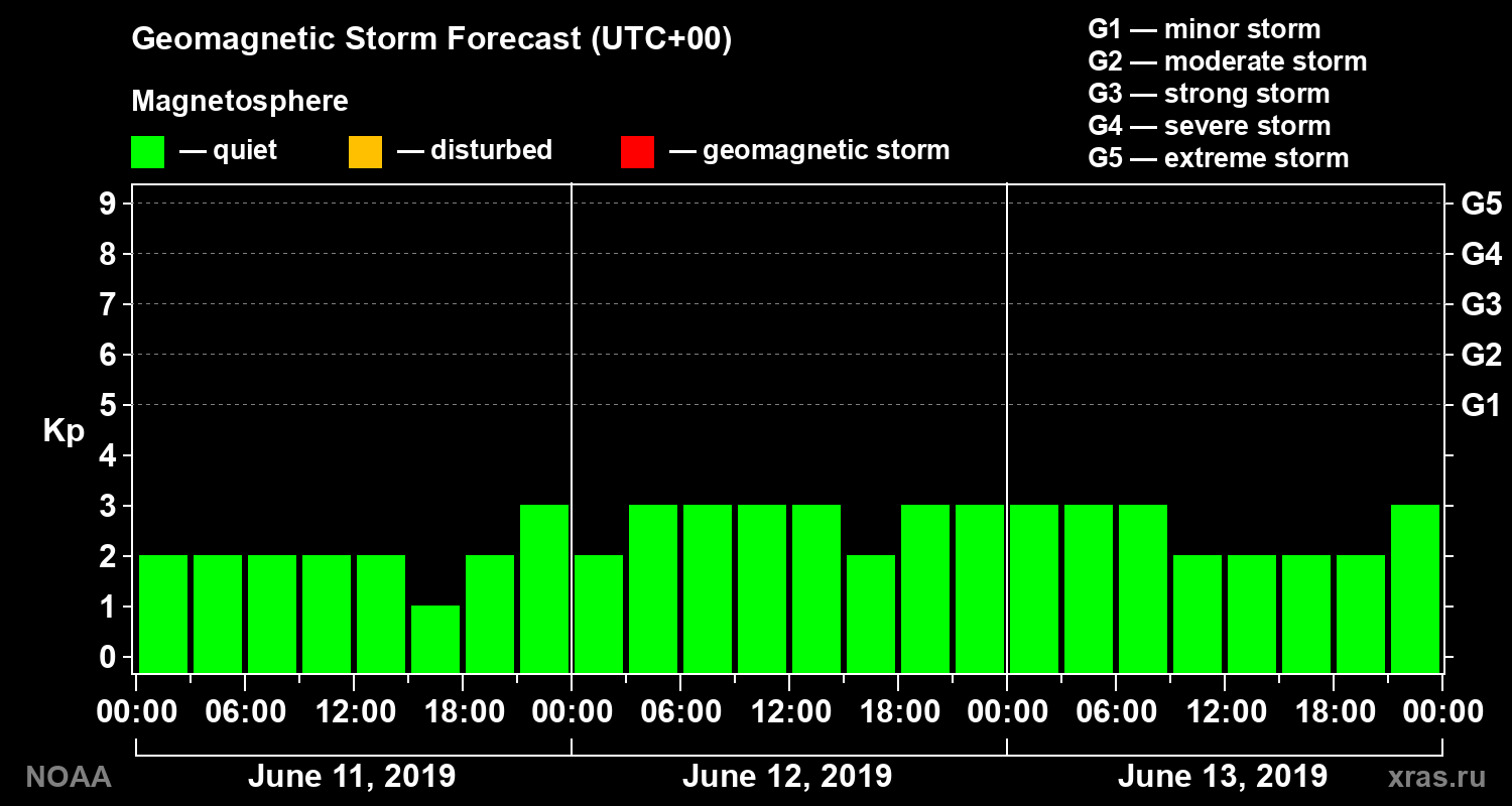 Geomagnetic index Kp forecast for three days