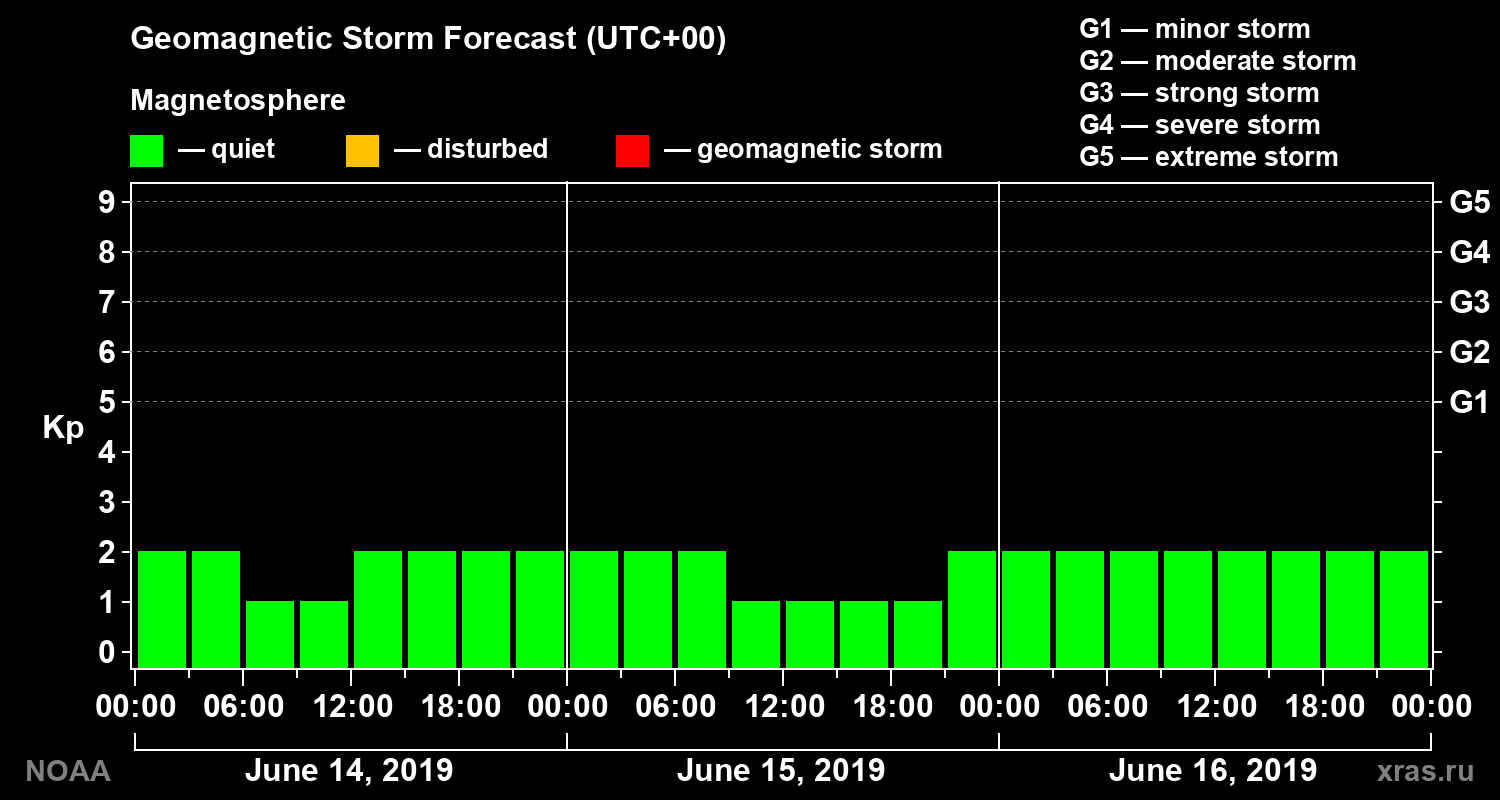 Geomagnetic index Kp forecast for three days