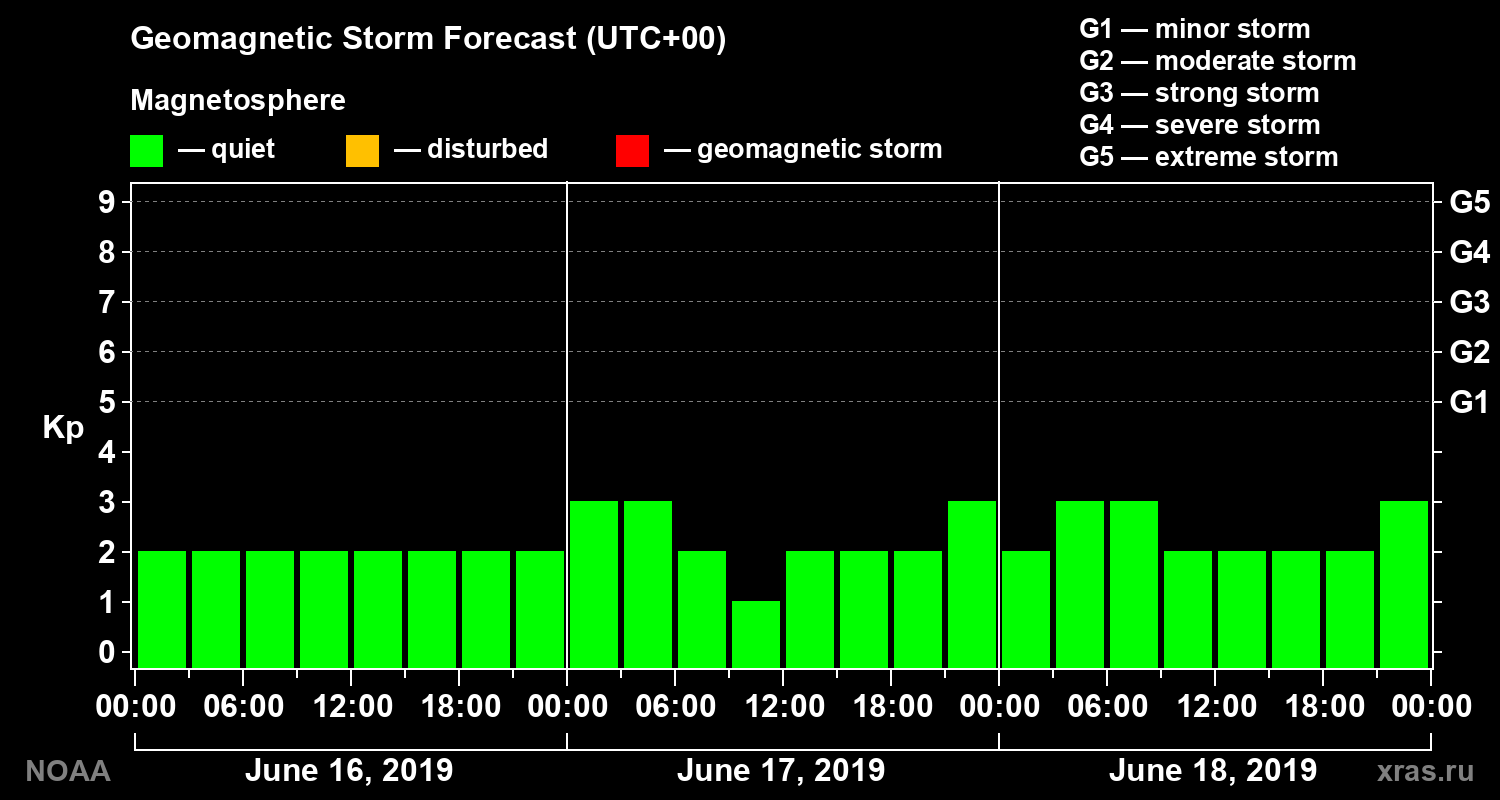 Geomagnetic index Kp forecast for three days