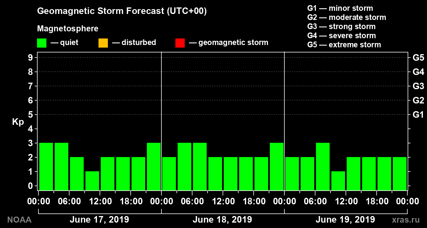 Geomagnetic index Kp forecast for three days