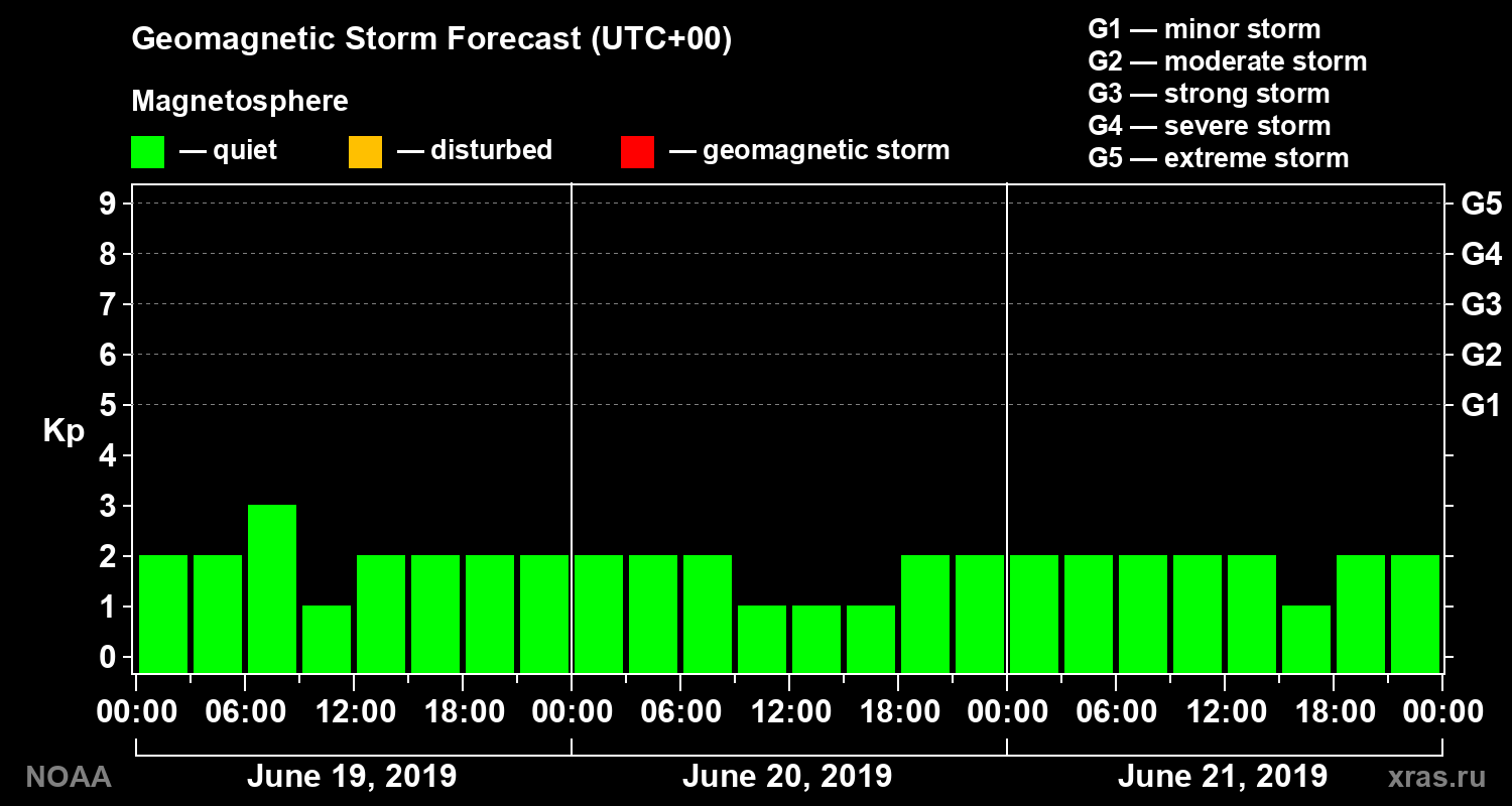 Geomagnetic index Kp forecast for three days