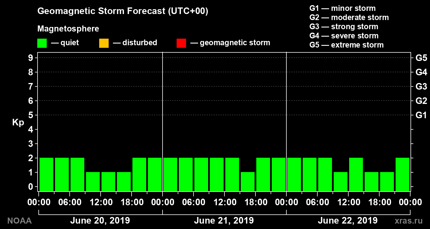 Geomagnetic index Kp forecast for three days