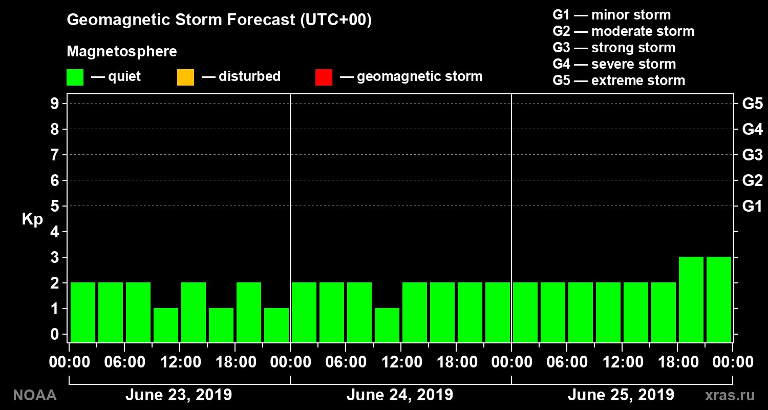 Geomagnetic index Kp forecast for three days