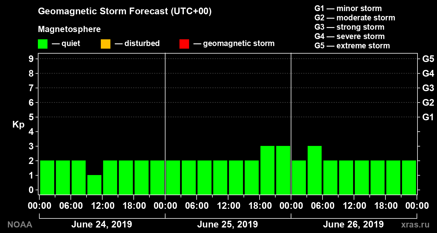 Geomagnetic index Kp forecast for three days