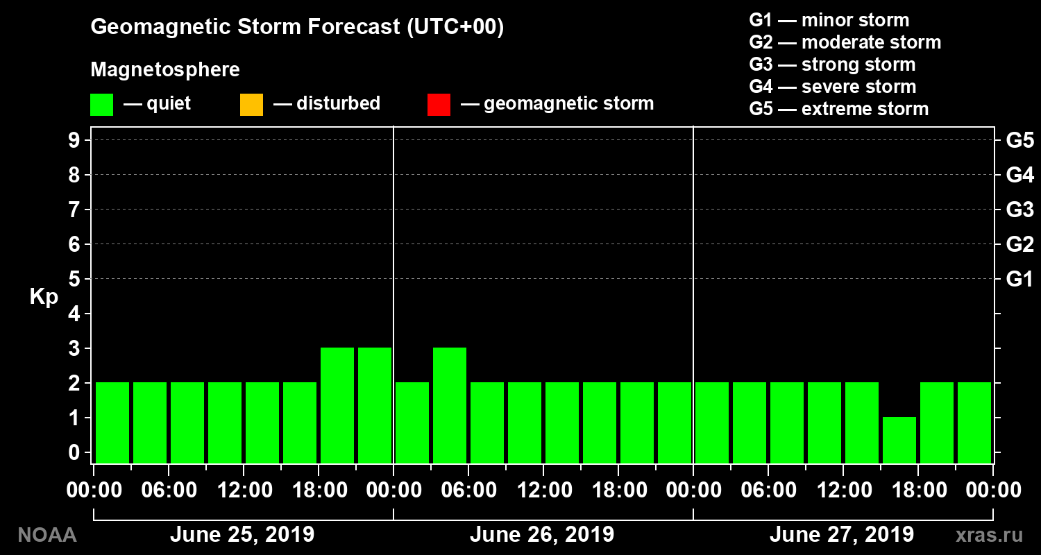 Geomagnetic index Kp forecast for three days