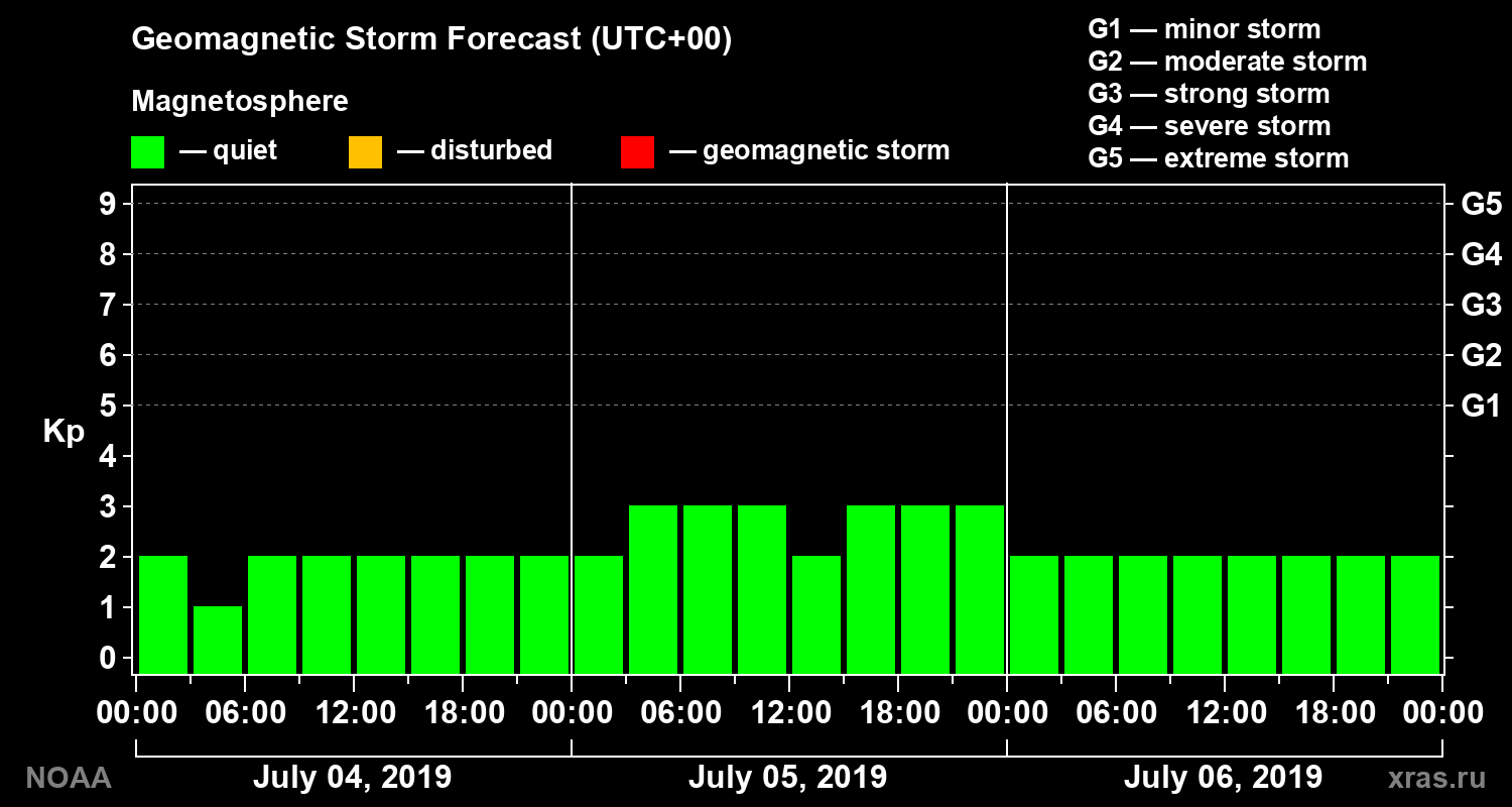 Geomagnetic index Kp forecast for three days