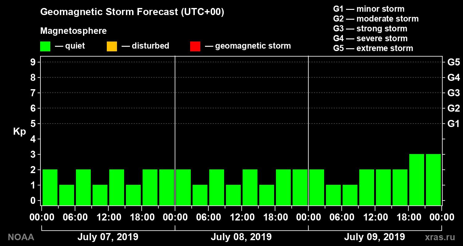 Geomagnetic index Kp forecast for three days