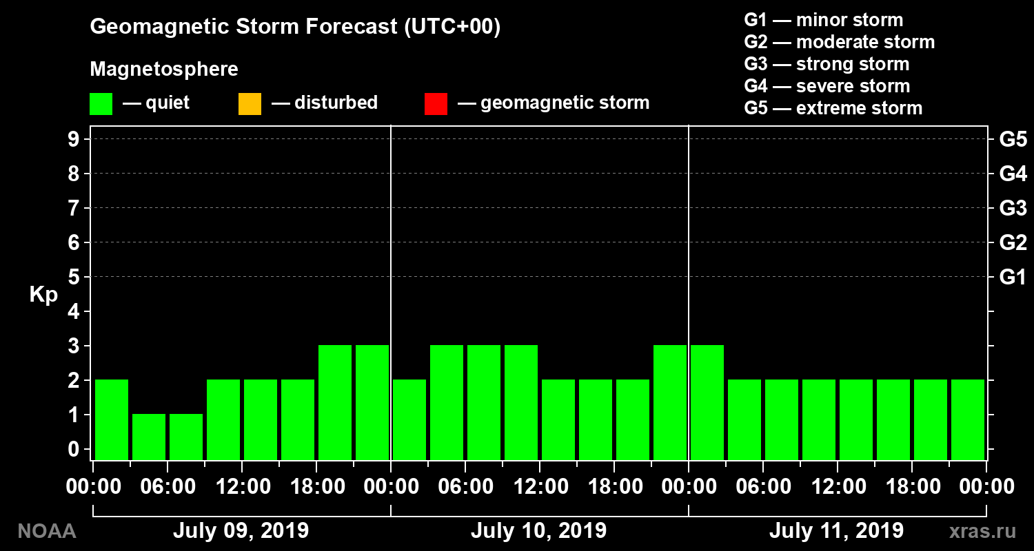 Geomagnetic index Kp forecast for three days