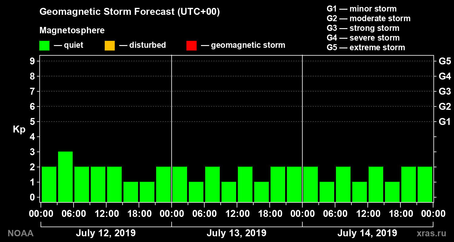 Geomagnetic index Kp forecast for three days