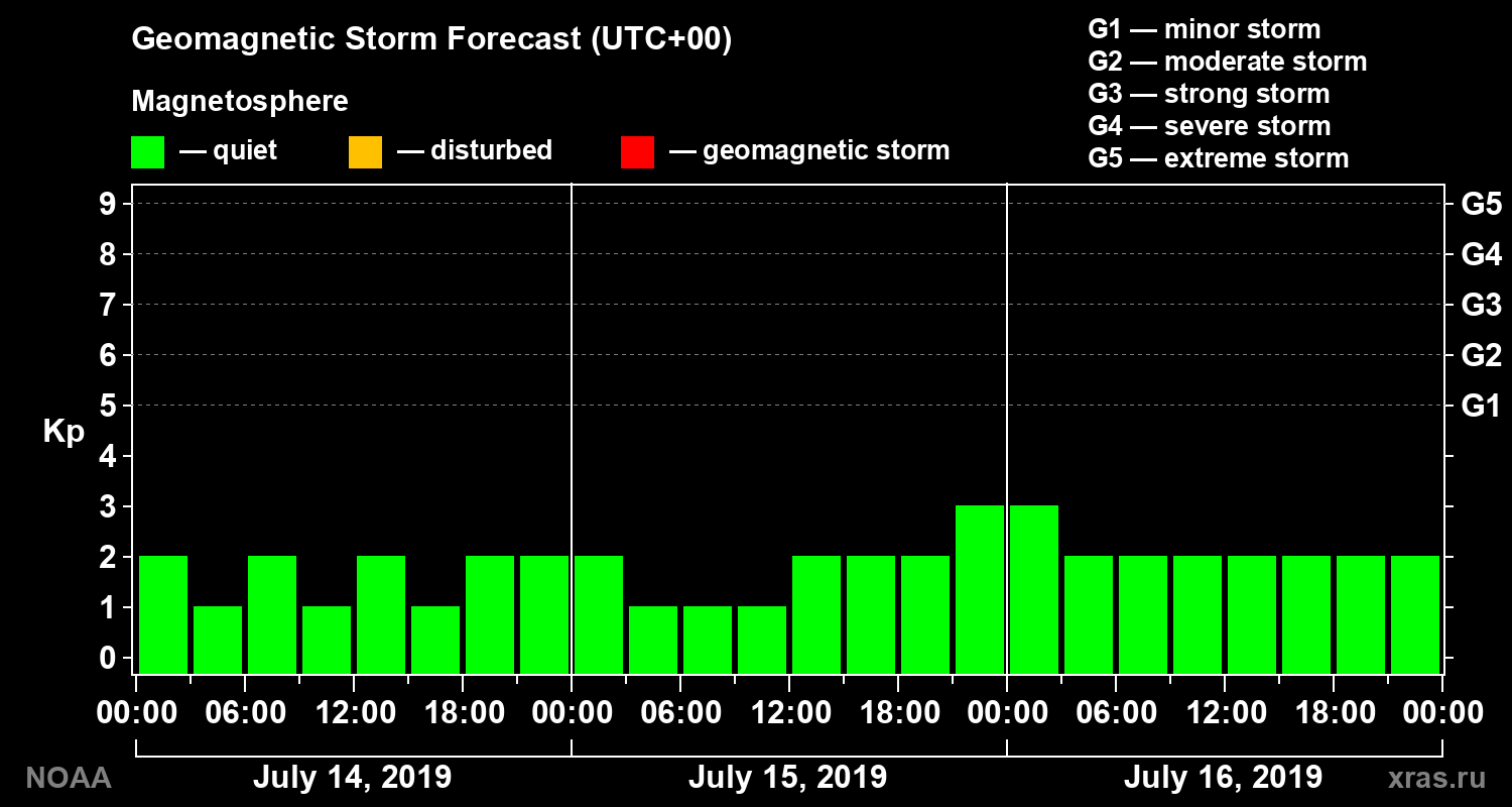 Geomagnetic index Kp forecast for three days