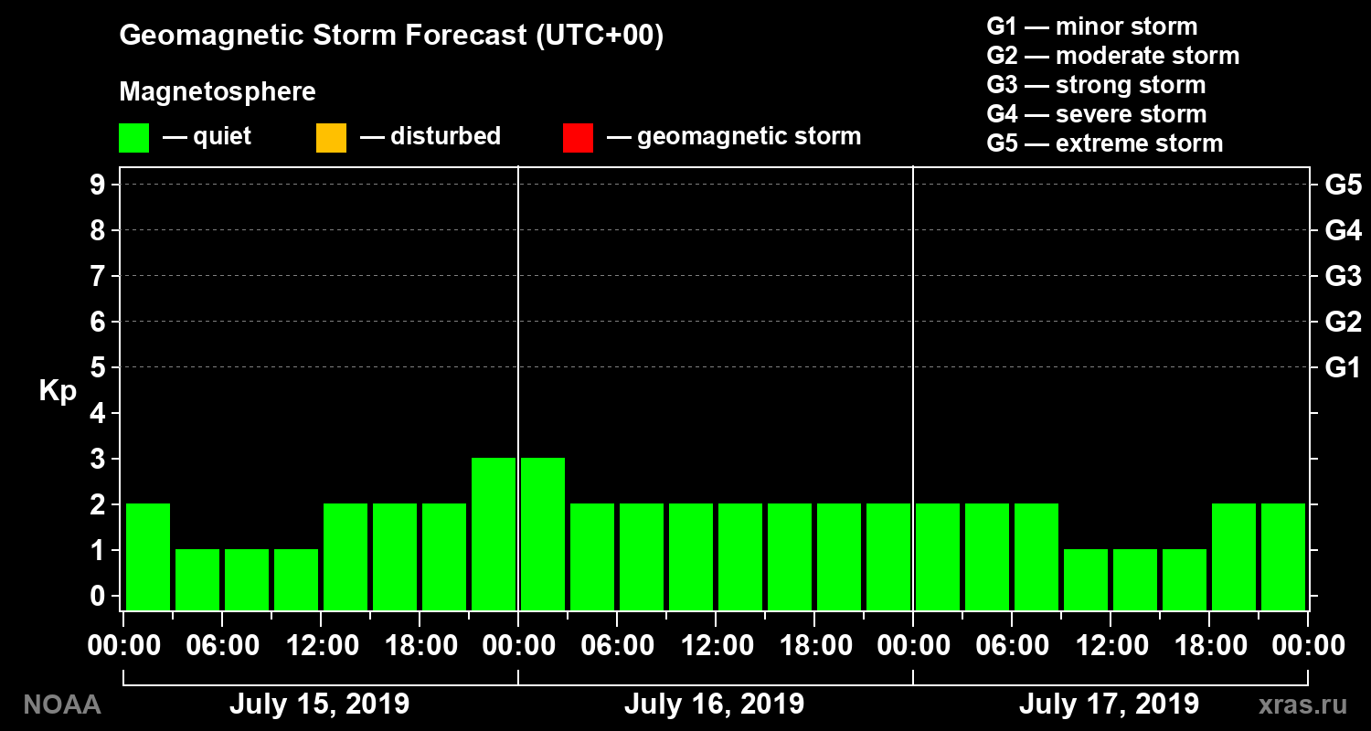 Geomagnetic index Kp forecast for three days