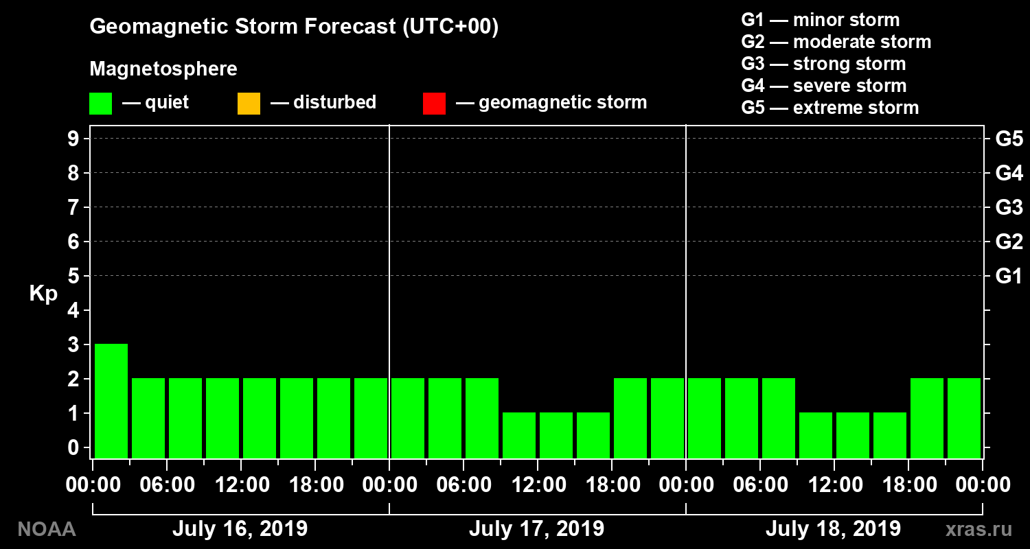 Geomagnetic index Kp forecast for three days